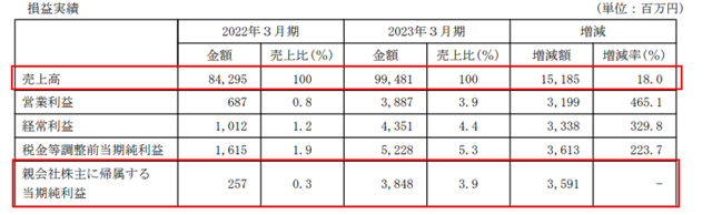 国际知名涂企营收增至51亿元  为何仅中国区销售下滑？