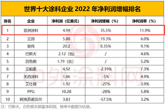 世界第八！亚洲涂料排名下降为何赚钱能力依然最强
