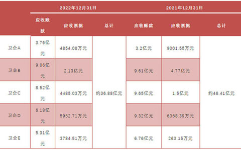 应收款超36亿元！5家上市卫浴企业计提出清风险