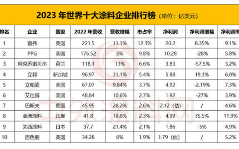 营收增幅第一！排名世界第四的立邦破百亿美元近在眼前