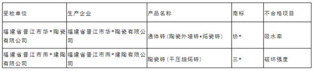 泉州：2批次瓷砖抽检不合格