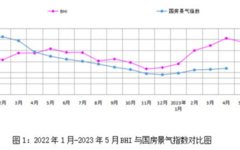 5月建材家居卖场销售额环比下跌15.3%，市场终端需求走弱！