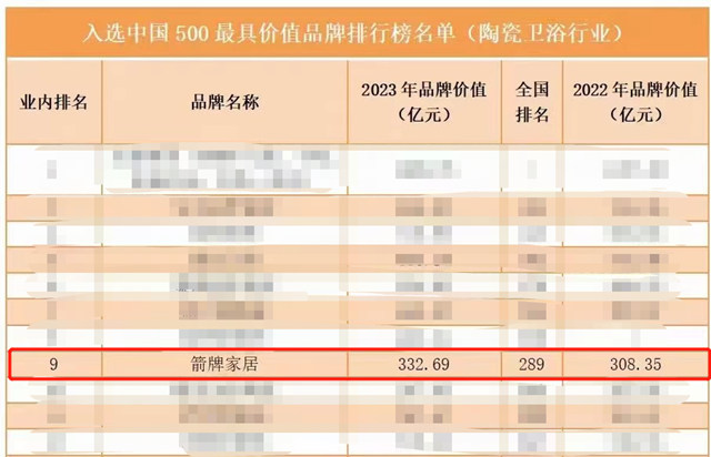价值332.69亿！恭喜箭牌荣登2023“中国500最具价值品牌”