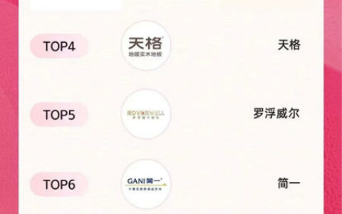 持续领跑瓷砖行业，东鹏618大促荣获开门红及全周期TOP1，再次以亮眼战绩圆满收官