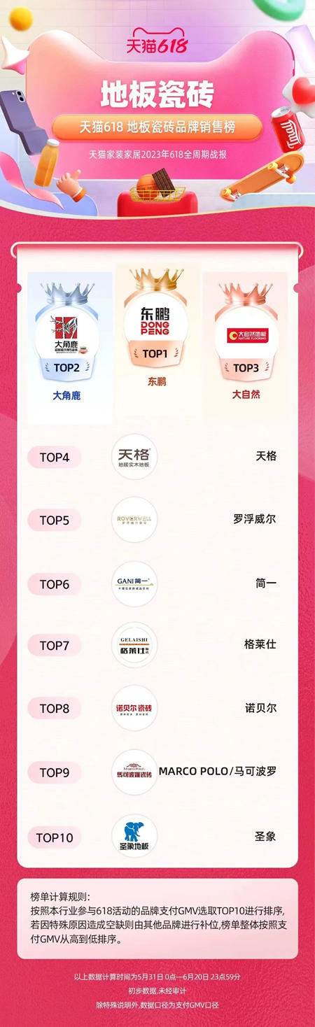 持续领跑瓷砖行业，东鹏618大促荣获开门红及全周期TOP1，再次以亮眼战绩圆满收官