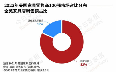 2023全美家具店TOP100排行榜（上）：近一半销量下滑！