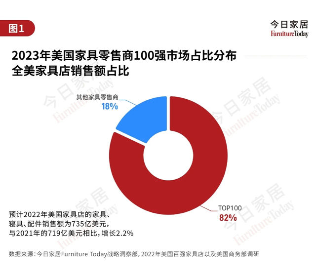 2023全美家具店TOP100排行榜（上）：近一半销量下滑！