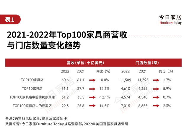 2023全美家具店TOP100排行榜（上）：近一半销量下滑！