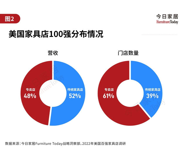 2023全美家具店TOP100排行榜（上）：近一半销量下滑！