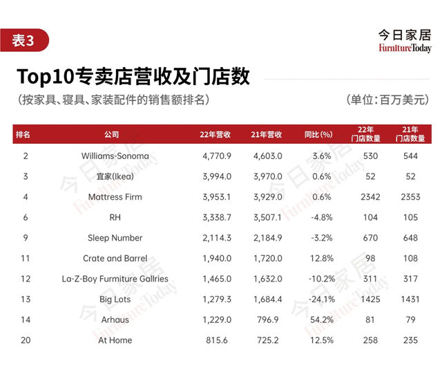 2023全美家具店TOP100排行榜（上）：近一半销量下滑！