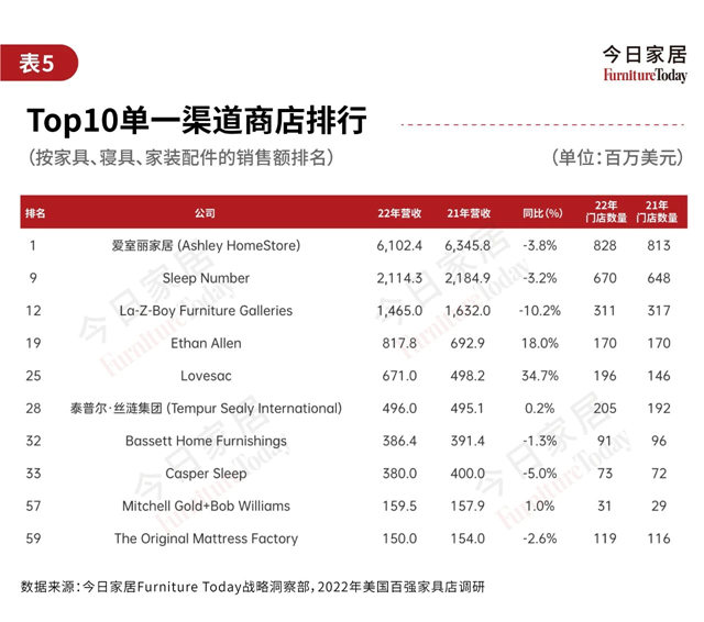 2023全美家具店TOP100排行榜（上）：近一半销量下滑！