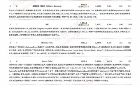 2023全美家具店TOP100排行榜（下），正式发布！