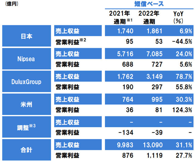 营收增幅第一！排名世界第四的立邦破百亿美元近在眼前