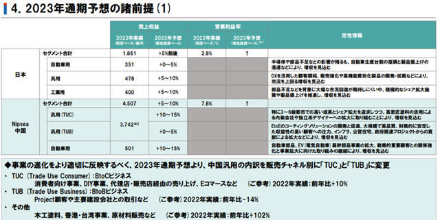 营收增幅第一！排名世界第四的立邦破百亿美元近在眼前