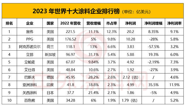 营收增幅第一！排名世界第四的立邦破百亿美元近在眼前