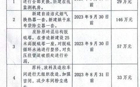 四川一陶企被责令停产整治 将花265万整改四项内容