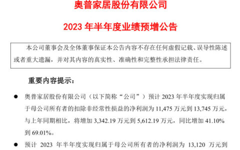 奥普家居预计2023上半年净利最高增56.52%至1.57亿元