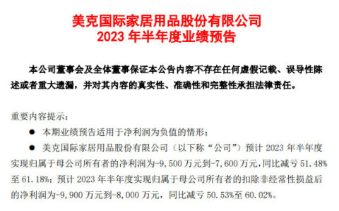 美克家居预计上半年亏7600万-9500万