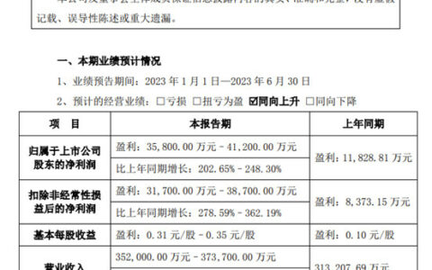 东鹏控股上半年预盈3.58-4.12亿元，同比增长202.65%–248.3%