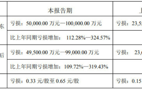 广田集团上半年预亏最高10亿元！