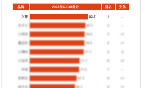 立邦荣登2023年中国顾客满意度指数(C-CSI)墙面漆与木器漆双榜榜首