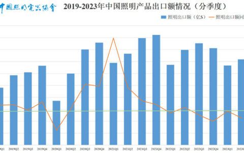 2023年上半年照明行业出口简报
