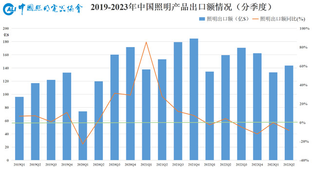2023年上半年照明行业出口简报