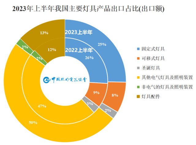 2023年上半年照明行业出口简报