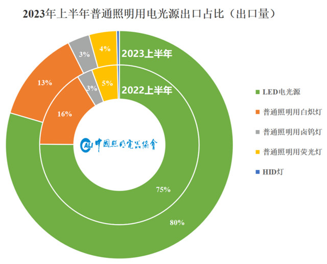 2023年上半年照明行业出口简报