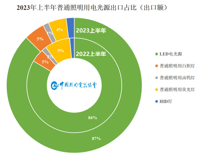 2023年上半年照明行业出口简报