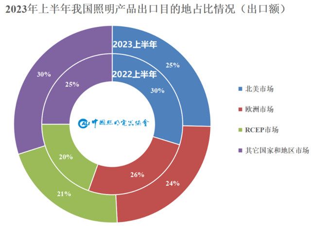 2023年上半年照明行业出口简报