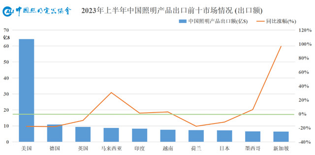 2023年上半年照明行业出口简报
