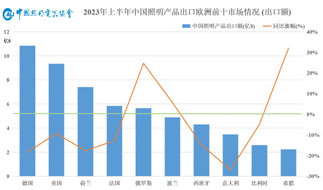 2023年上半年照明行业出口简报
