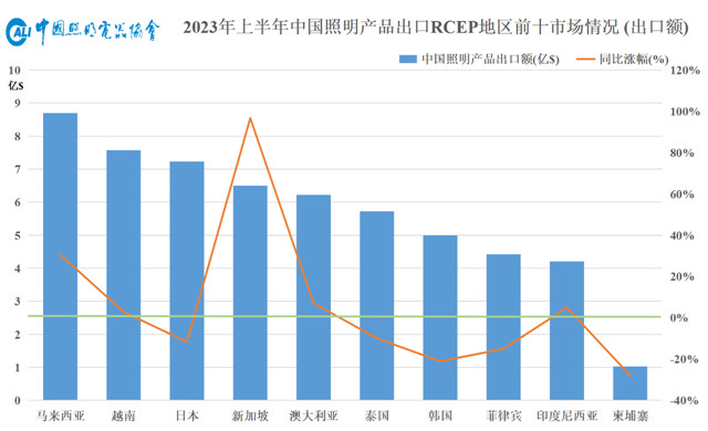 2023年上半年照明行业出口简报