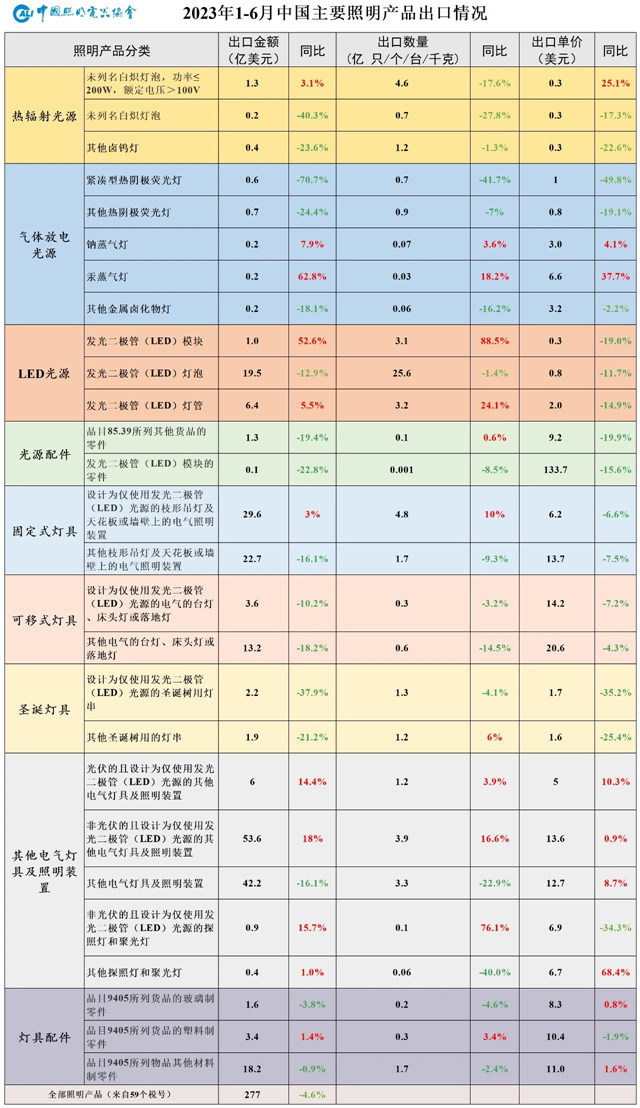 2023年上半年照明行业出口简报