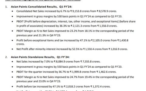 净利大增52%！营收80亿元！亚洲涂料一季度赚了多少钱？