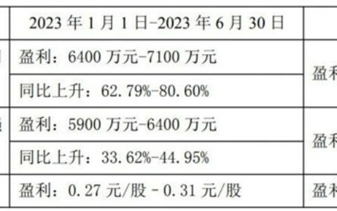 豪美新材（贝克洛系统门窗）2023年上半年净利润约7100万元