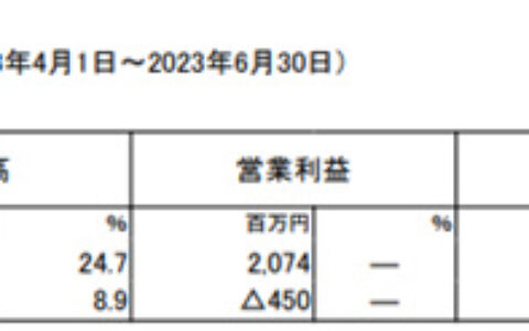 1.5亿出售上海工厂！国际知名涂企一季度揽收13.3亿元