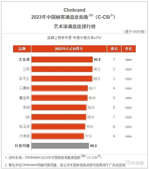 2023年中国顾客满意度指数发布，大宝漆再获三项殊荣