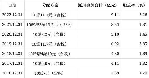 9亿元！顾家年度分红创新高！