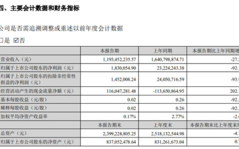 近12亿营收仅赚183万元！乳液龙头上半年净利润锐减超九成