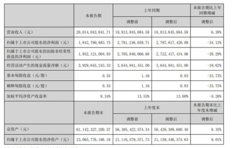上半年营收200亿元，卫星化学增收未增利，利润下跌34.13%