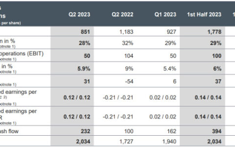 ams OSRAM：调整净利润环比增464%