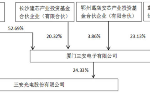 三安光电间接控股股东拟5000万至1亿元增持股份