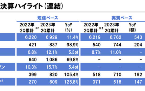 净利大增126%！立邦半年狂揽347亿元 在华利润增长413%