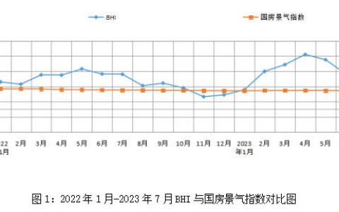 7月全国建材家居卖场销售额为1206.52亿元，同比上涨7.91%