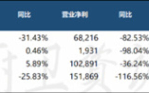 上半年台湾卫浴企业业绩衰退，和成现赤字