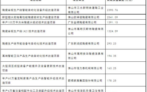佛山9家陶卫企业拟获近9000万元专项资金奖励