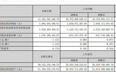 工业/建涂业务大增38%!北新涂料上半年营收4.87亿元
