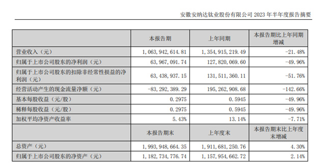 净利润腰斩，钛白粉龙头安纳达上半年营收约10.64亿元